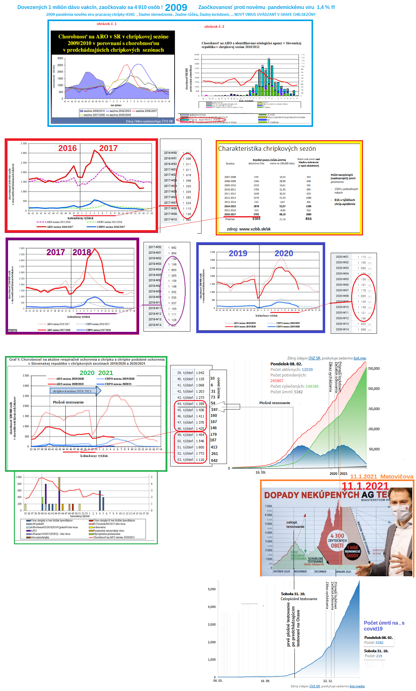 chripkove  sezony a covid na slovensku testovanie umrtia 2